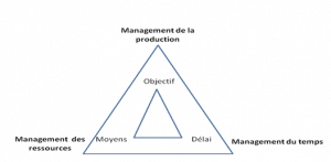 la définition de la gestion de projet
